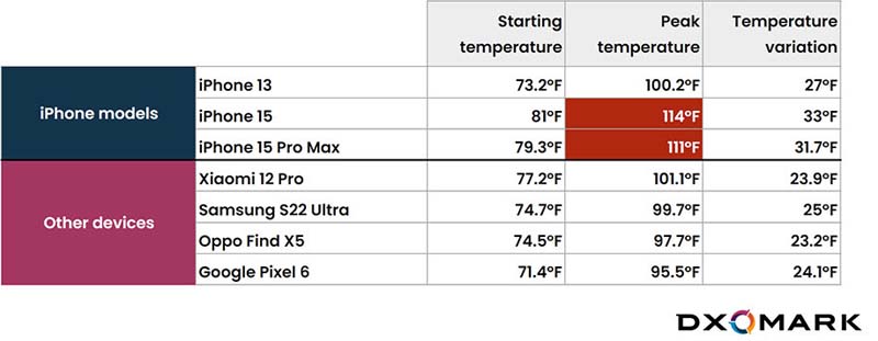 Dxomark temperature tests for the iPhone 15 Pro Max 