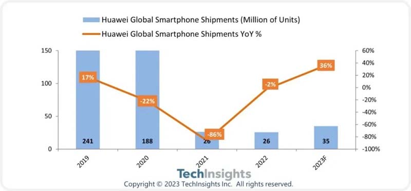 TechInsights reports huawei mate 60-series