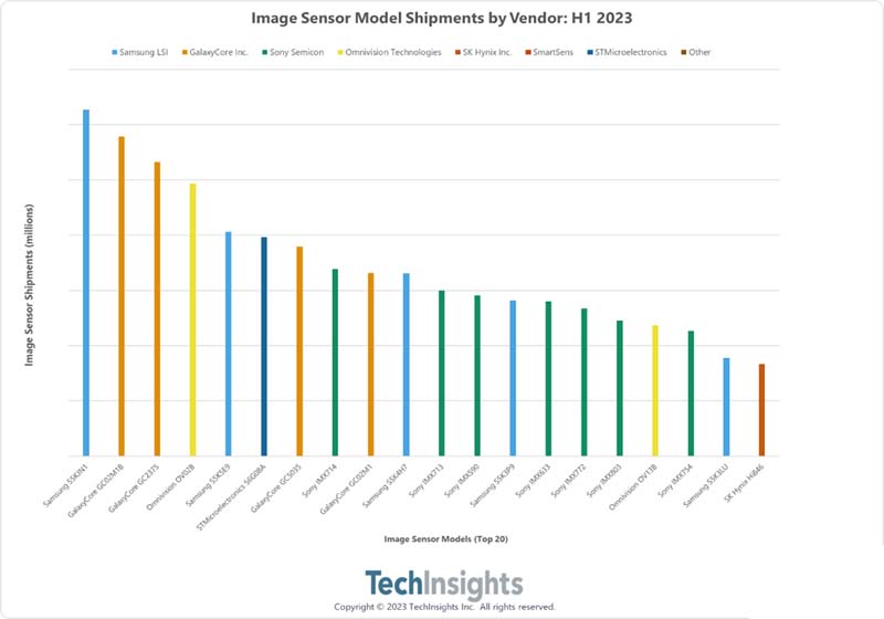 TechInsights 2023 camera sensor report