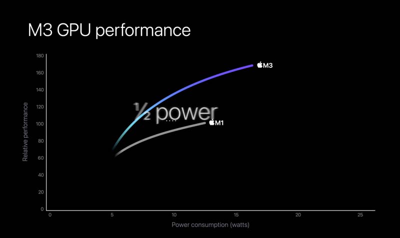 Apple M3 Processor