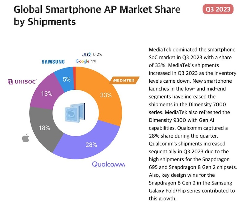 Q3 2023 Smartphone Chip Share Scores