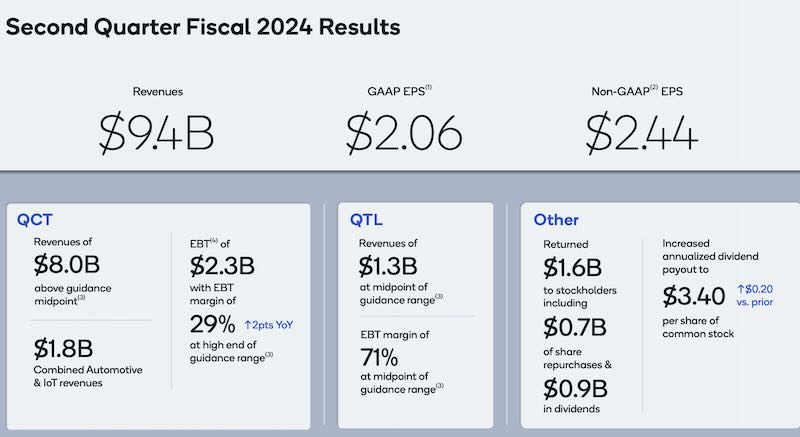 Qualcomm is showing for its Q2 FY2024