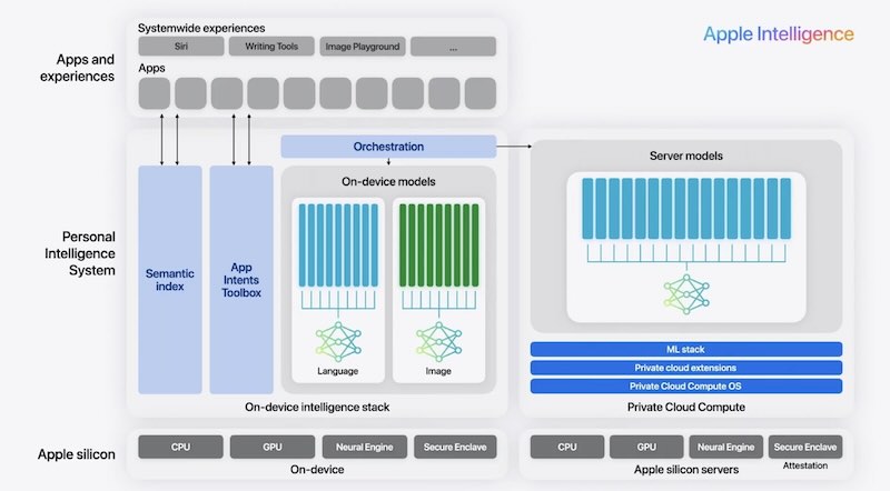 Apple Doubles Down on Privacy and On-Device Apple Intelligence at WWDC 2024