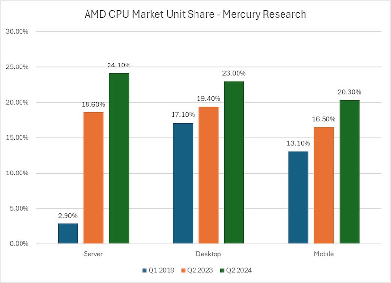 AMD's CPU Market Share Surge